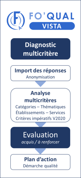 FO'QUAL Vista : outil d'analyse multicritère des résultats de FO'QUAL e-learning