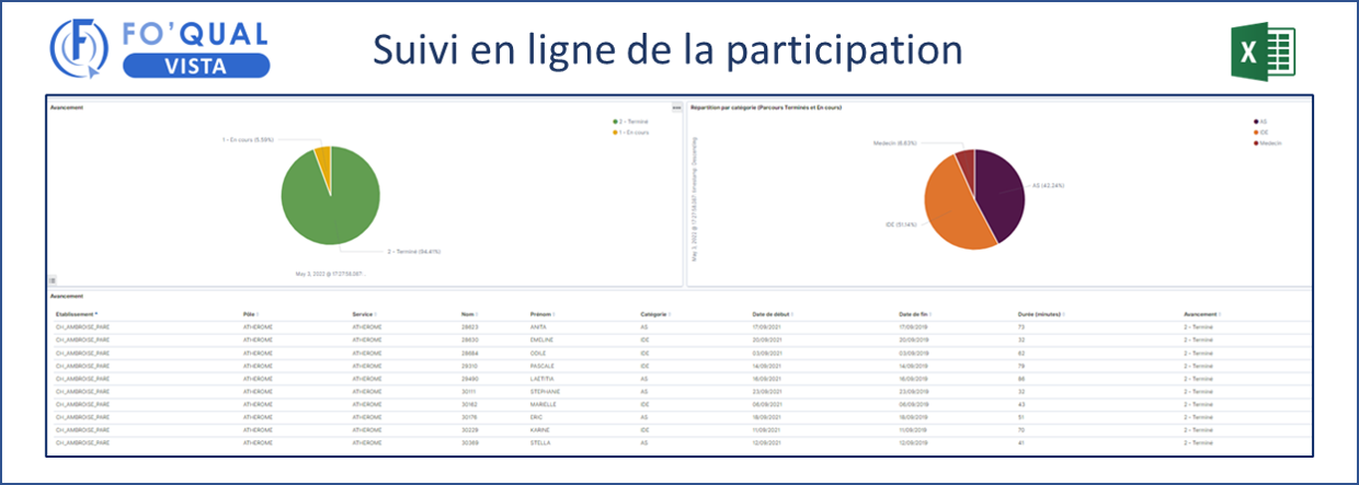 FO'QUAL Vista : exemple de suivi de la participation
