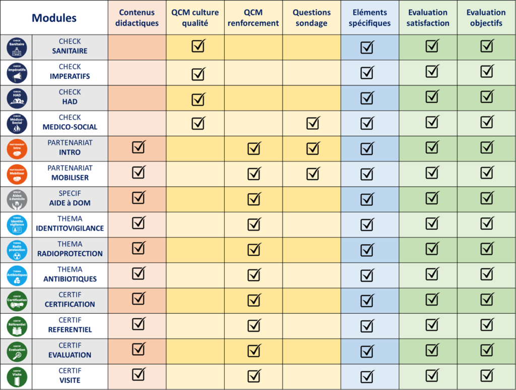 Liste des modules FO'QUAL e-learning avec leurs différents composants